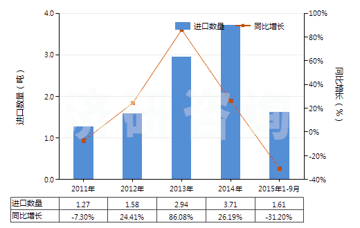 2011-2015年9月中國其他麥角生物堿及其衍生物以及它們的鹽(HS29396900)進(jìn)口量及增速統(tǒng)計